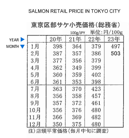 ing-Precio minorista de la venta de salmon en la ciudad de Tokio FIS seafood_media.jpg